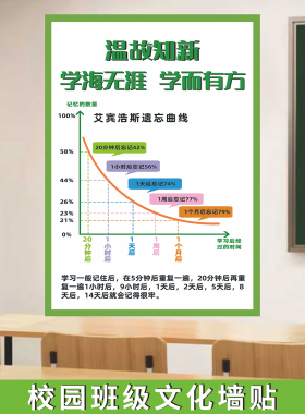 学习方法记忆曲线学校班级墙贴