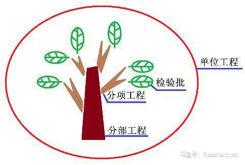 市政道路桥梁工程资料报审竣工资料施工检验批各类施工组织设计