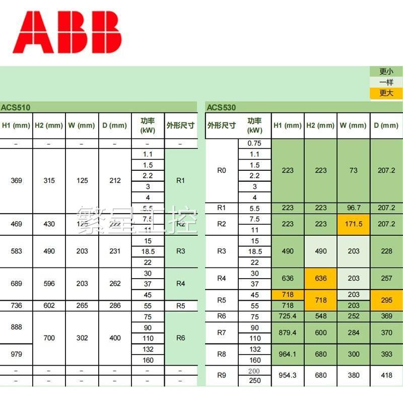 议价商品议价ABB变频器ACS510-01-046A-4 038A-4 072A-4 088A-4 0