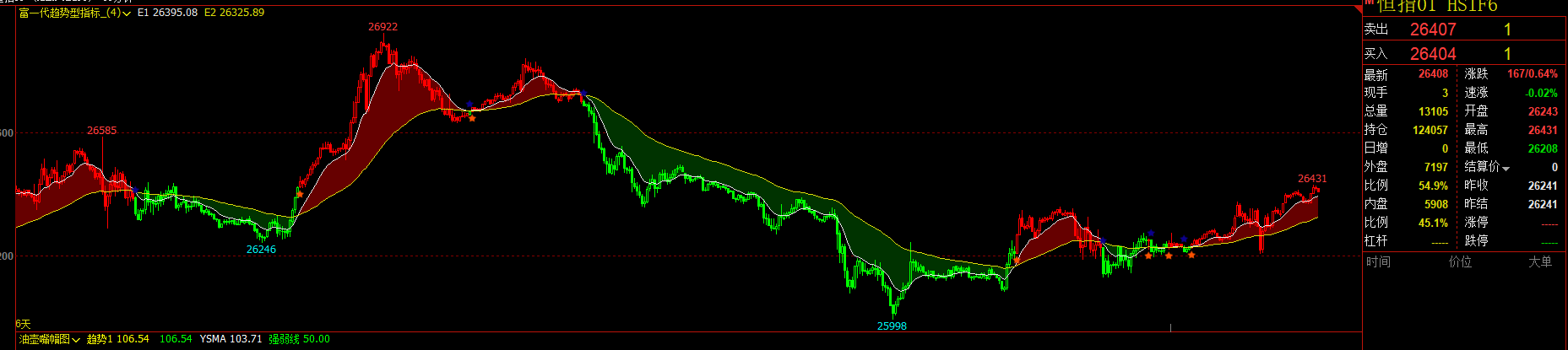 趋势线指标手机源码文华财经通达信股票期货