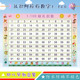 幼儿识数1 100认识10以内数字分成加减法早教启蒙贴纸挂图墙贴
