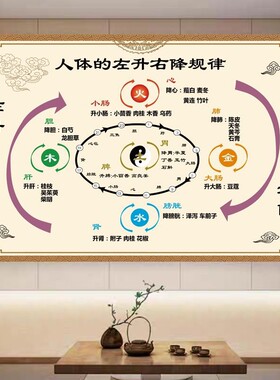 人体五行升降图 人体脏腑圆运动图 油画布五行升降贴海报室内挂图