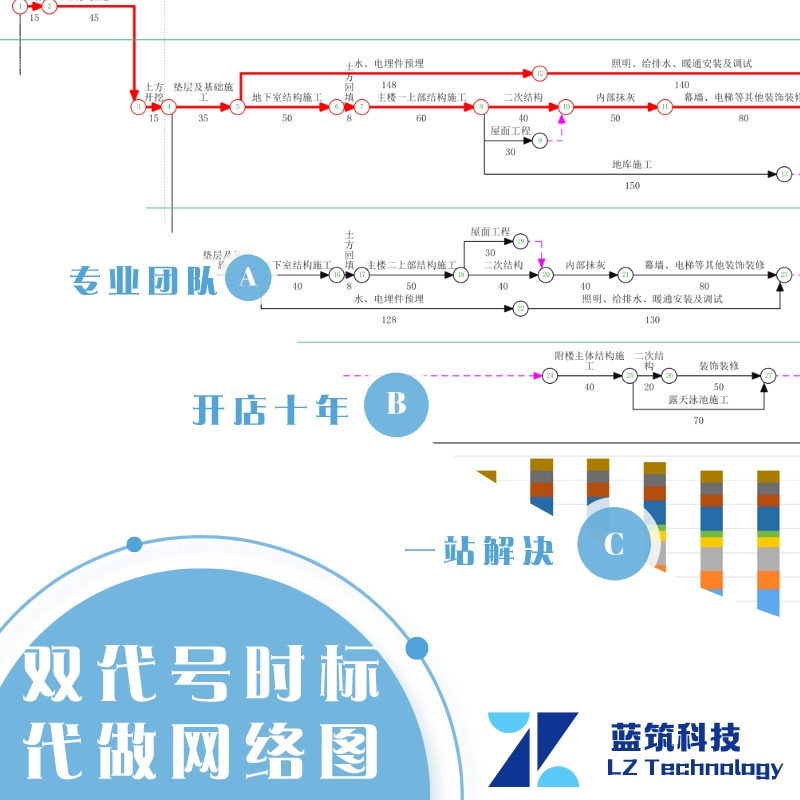 代做工程项目投标施工 双代号时标网络图 劳动力动态图里程碑计划