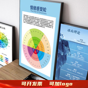 心理咨询室布置挂图挂画萨提亚冰山理论情绪感受轮马斯洛需求理论