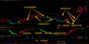 通达信趋势主升,箱体突破,背离主图副图选公式套装，无未来