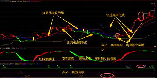 通达信趋势主升,箱体突破,背离主图副图选公式套装，无未来