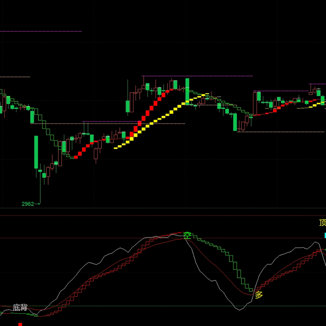 盘立方期货多空柱顶底背离支撑压力画线主图幅图套装指标公式代码