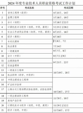 年度中级经济师职称报名开始 专业方向：工商管理，人力