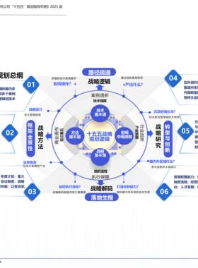 TB《国企民企十五五战略规划指导手册（可编PT163）》战略管理91