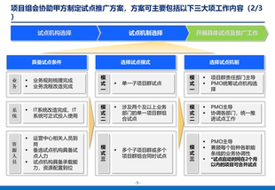 流程优化10 某银行运营作业流程再造方案 可编辑PPT160页