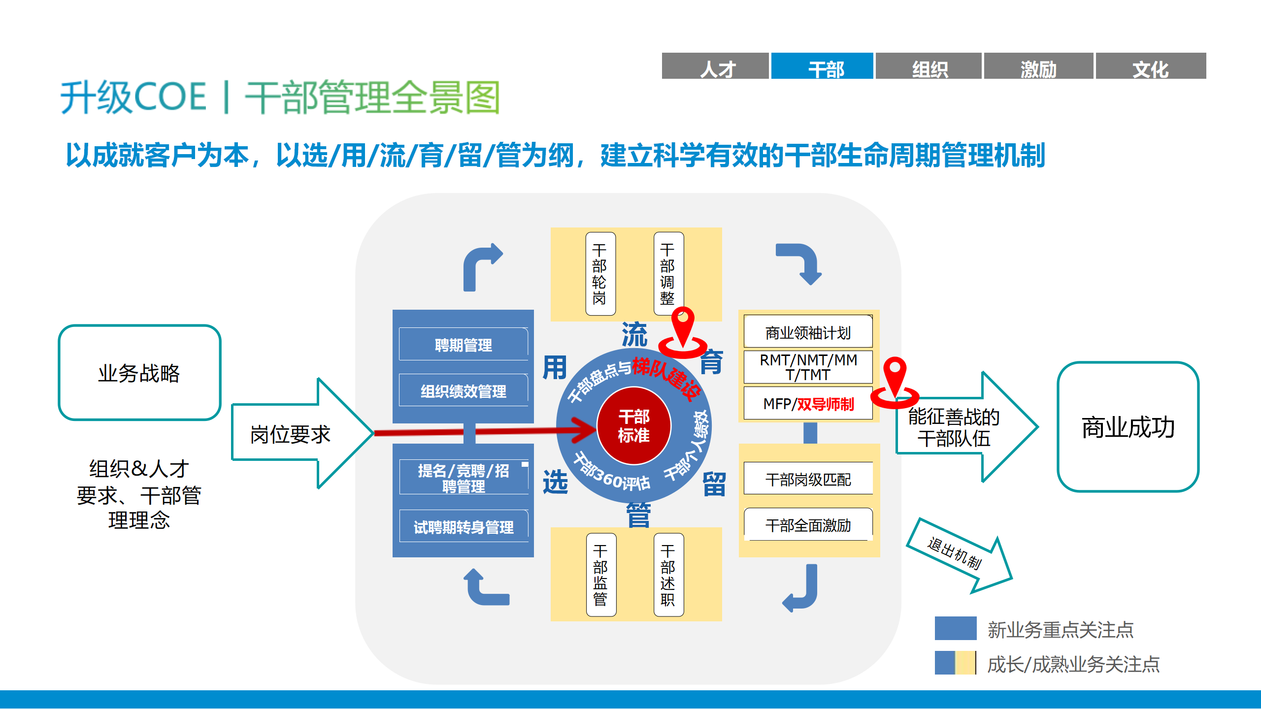 TB《人资战略规划BP到SP(可编辑PPT166）》人资体系9