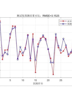 Matlab BP神经网络回归预测算法  需要的可直接拍