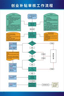 770公共服务系统市民创业补贴审核工作流程挂图贴纸海报印制2345