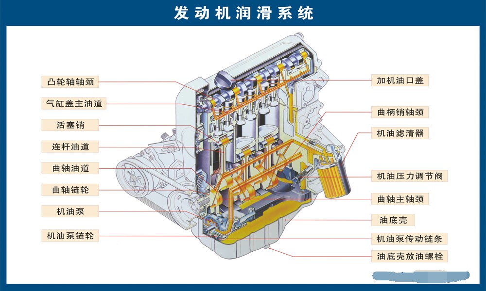 767汽车修理厂4s店结构发动机润滑系统分解图1332喷绘海报印制
