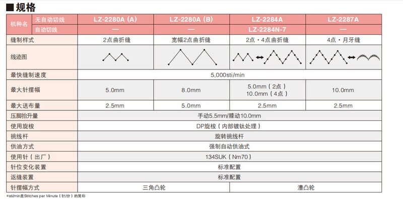 重机juki曲折缝/高速单针平缝曲折缝缝纫机/LZ-2280A服装设备