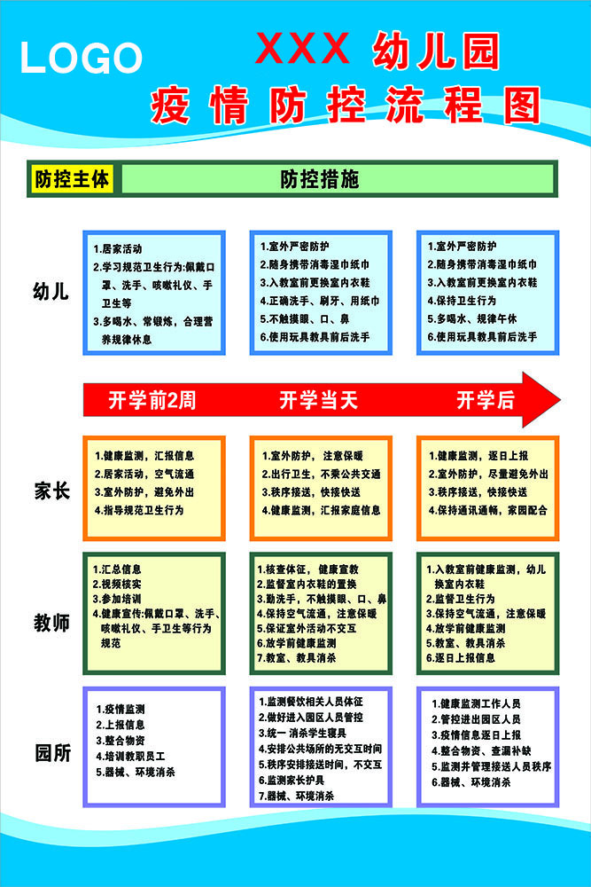 766学校幼儿园开学前后疫情防控四级联防联控流程图595海报印制