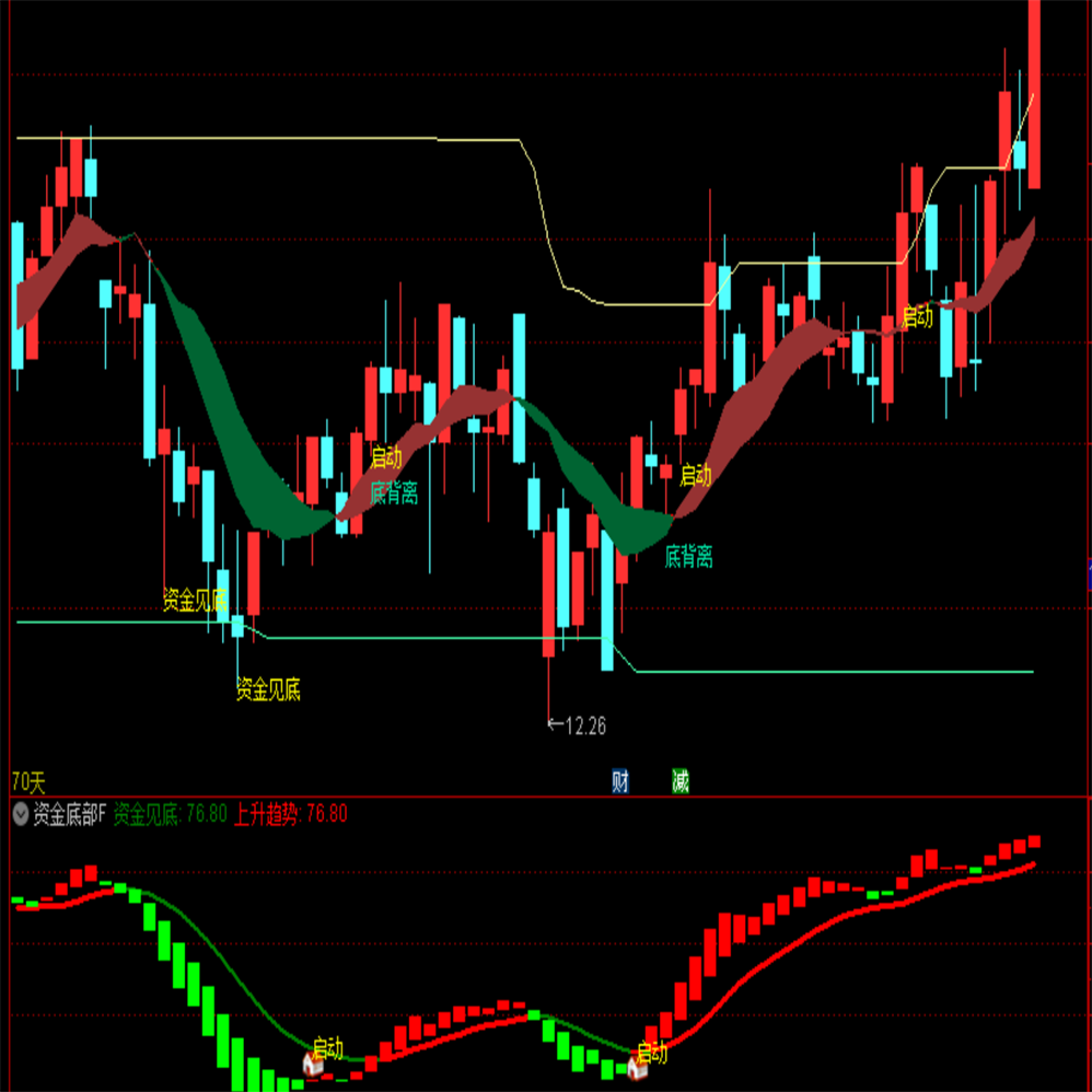 底背离启动通达信资金底部含1主图1副图1选股套装工具
