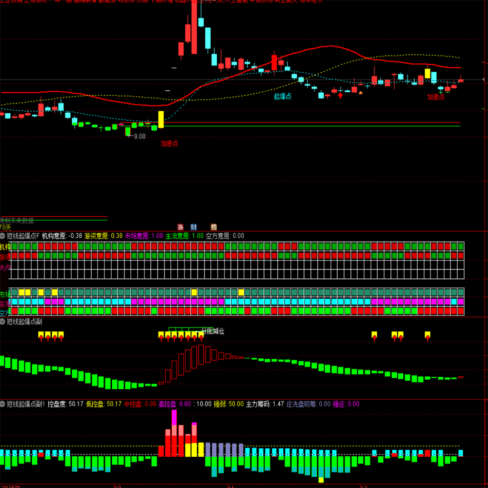 五种意愿加起爆TDX指标短线起爆点含1主图3副图1选股套装工具