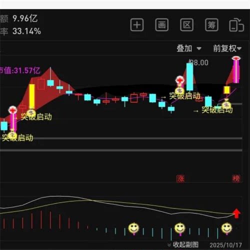 突破随后启动,通达信左锋突破指标工具
