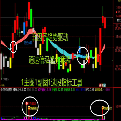 三因子趋势驱动通达信级趋势套装1主图1副图1选股指标工具