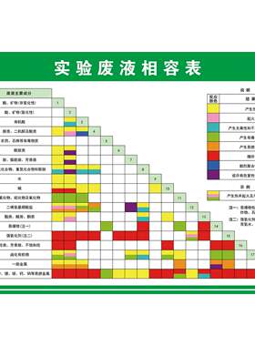 科研危化学品农药有毒物实验室废液相容表海报定印制展板
