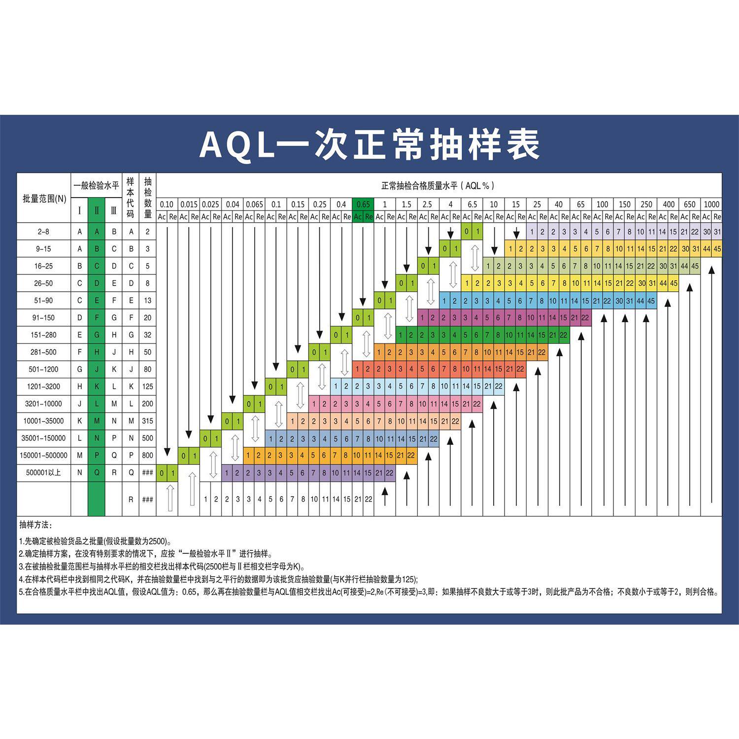 工厂车间AQL抽样标准表GB/写真/海报印制