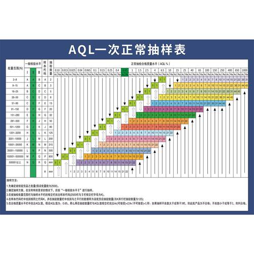 工厂车间AQL抽样标准表GB/T2828质检QC抽样检验允收品质水准挂图