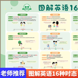 小学英语十六种时态挂图大全例句法初中八大时态考点知识汇总墙贴