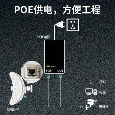 COMFAST E317/319室外无线网桥900M千兆网口5.8G大功率CPE远距离