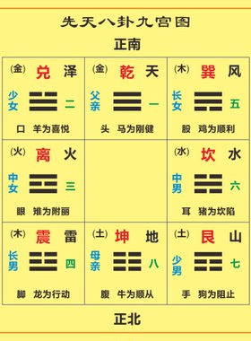 先天八卦九宫易经知识装饰贴