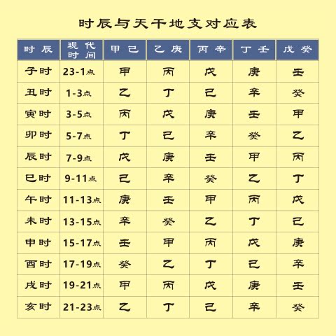 时辰与天干地支对应表天文知识图