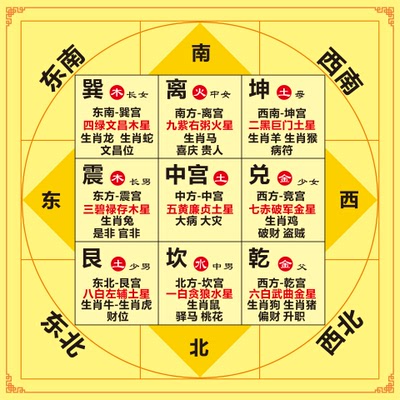 九宫八卦图五行方位亲属关系图