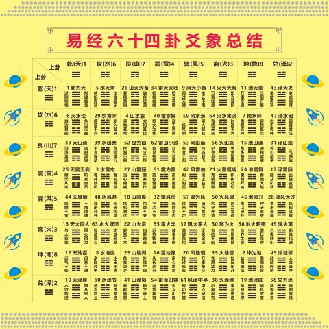 易经六十四卦卦爻总结装饰贴