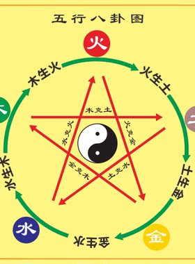 五行生克图金木水火土装饰贴