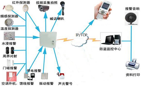 IP7400总线网络报警主机报警软件