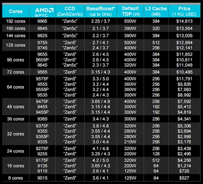 AMD EPYC 9555 64核心 全新原装 处理器 100-000001523  AMD 5代