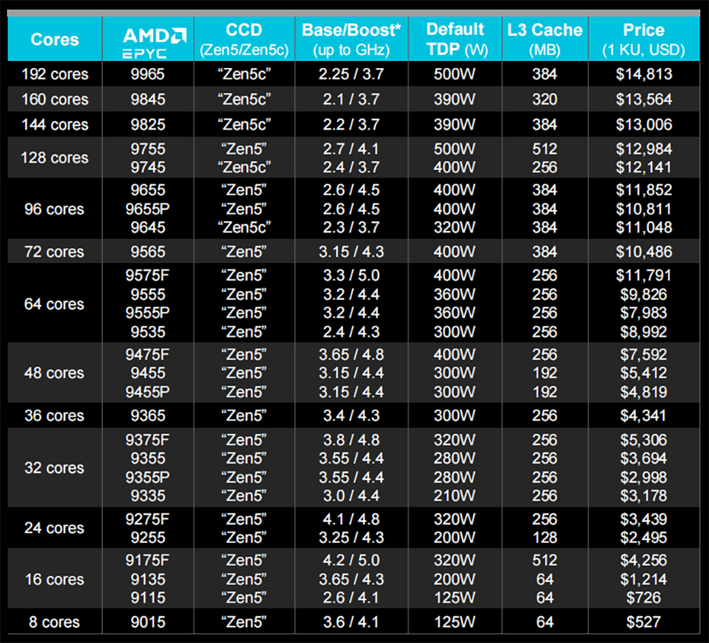 AMD EPYC 9965 9845 9825 9755 9745 9655 9645 9757F 全新原装