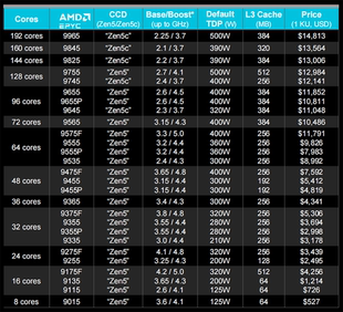9825 9845 EPYC 全新原裝 9655 9745 9645 AMD 9757F 9965 9755