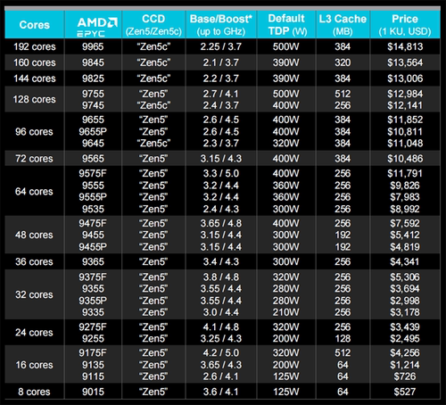 AMD EPYC 9745 128核心 全新原装 100-000001460 处理器