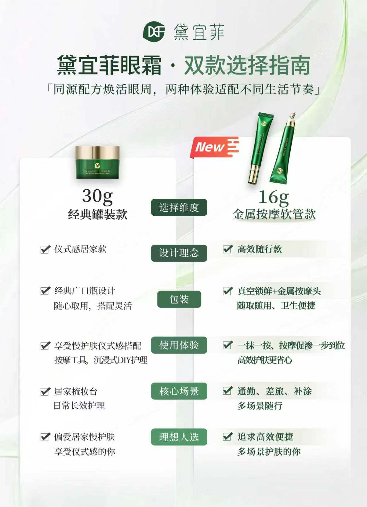正品 新品黛宜菲焕能时光多效眼霜16g。 老款黛宜菲大罐眼霜30g