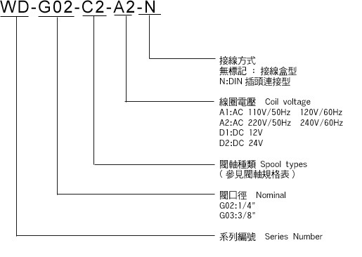 台湾峰昌WINMOST电磁阀WDG02C60A2N D2 WDG03 机械设备 其他机械设备 原图主图