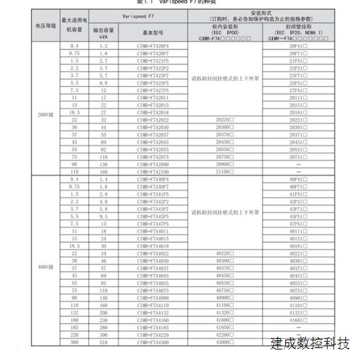 议价全新安川变频器   CIMR-F7B22P2-F7B23P7 -F7B25P5   低价