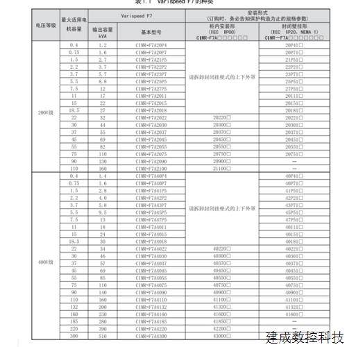 议价全新安川变频器 CIMR-F7B4018 -F7B4022 -F7B4030    低价出