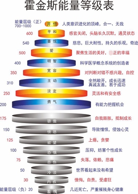 767海报印制展板写真喷绘902霍金斯能量等级表情绪表励志宣传贴图