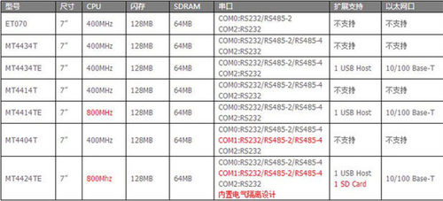 步科MT4414T ET100 MT4414TE MT4532TE ET070 MT4434T触摸屏询价