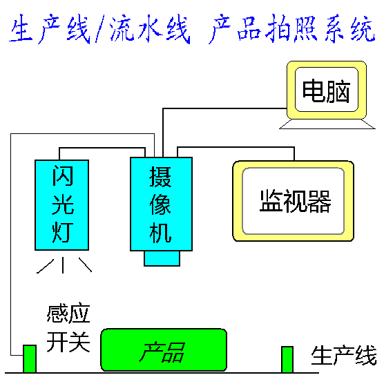 流水线 网络型 产品自动拍照系统 生产线 自动上传 工业相机