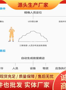 矿用应急预案管理系统ZM10详情电询原厂直发源头厂家管理系统