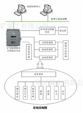 煤矿井下排水自动化系统 多台水泵运行调度 KJ82煤矿排水监控系统