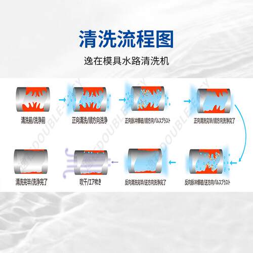逸铸在Double-asy注压瓶胚塑模具疏通707机 脉冲式模具水路清洗e