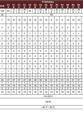 32位普冉单片机 PY32F403 M4内核MCU LQFP48，64封装 高性能
